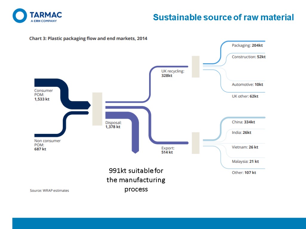 Sustainable source of raw material 991kt suitable for the manufacturing process